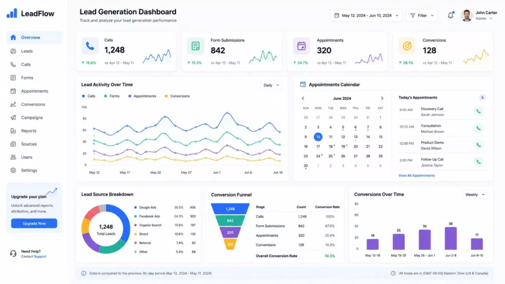 Dashboard showing local marketing performance metrics